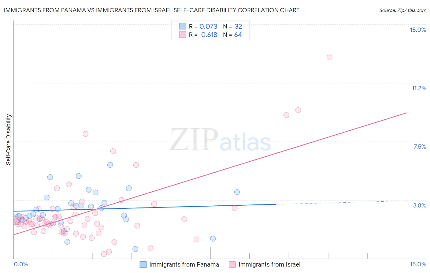 Immigrants from Panama vs Immigrants from Israel Self-Care Disability