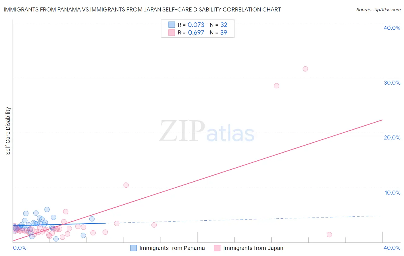 Immigrants from Panama vs Immigrants from Japan Self-Care Disability