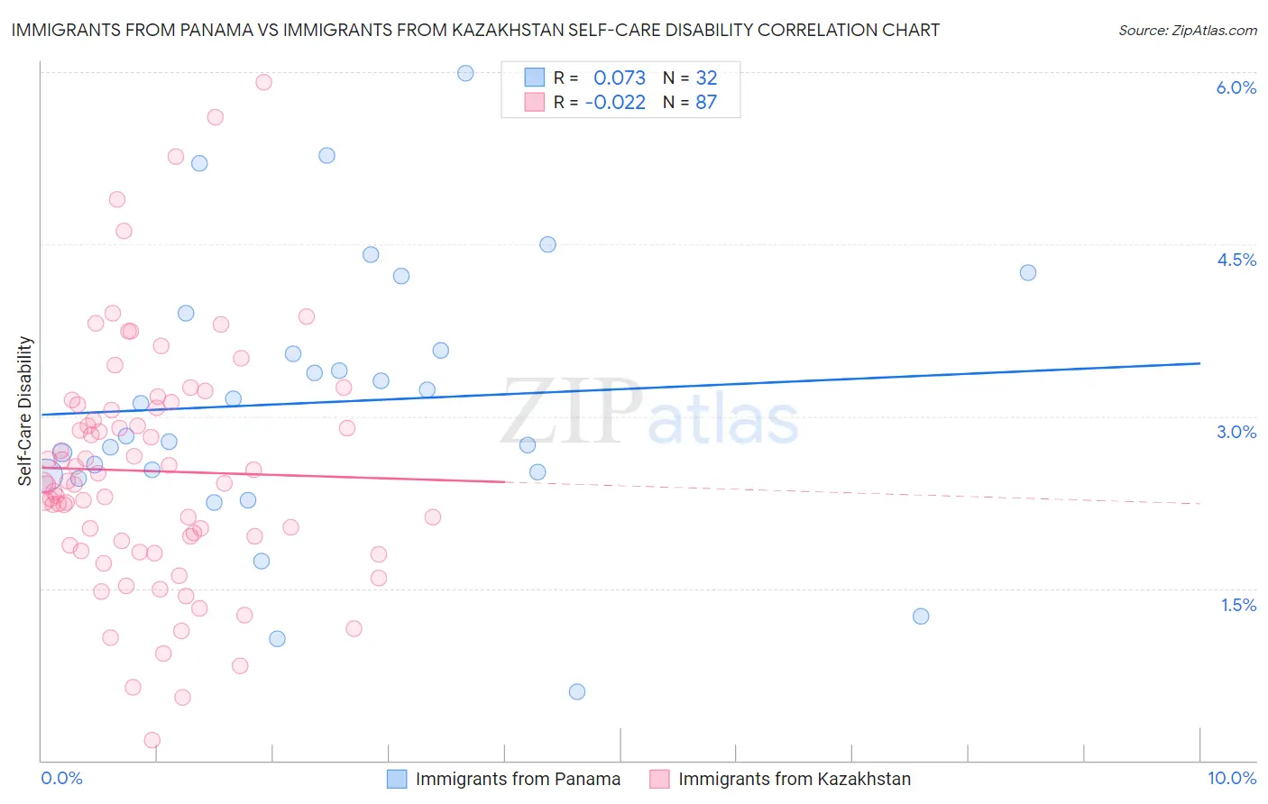 Immigrants from Panama vs Immigrants from Kazakhstan Self-Care Disability