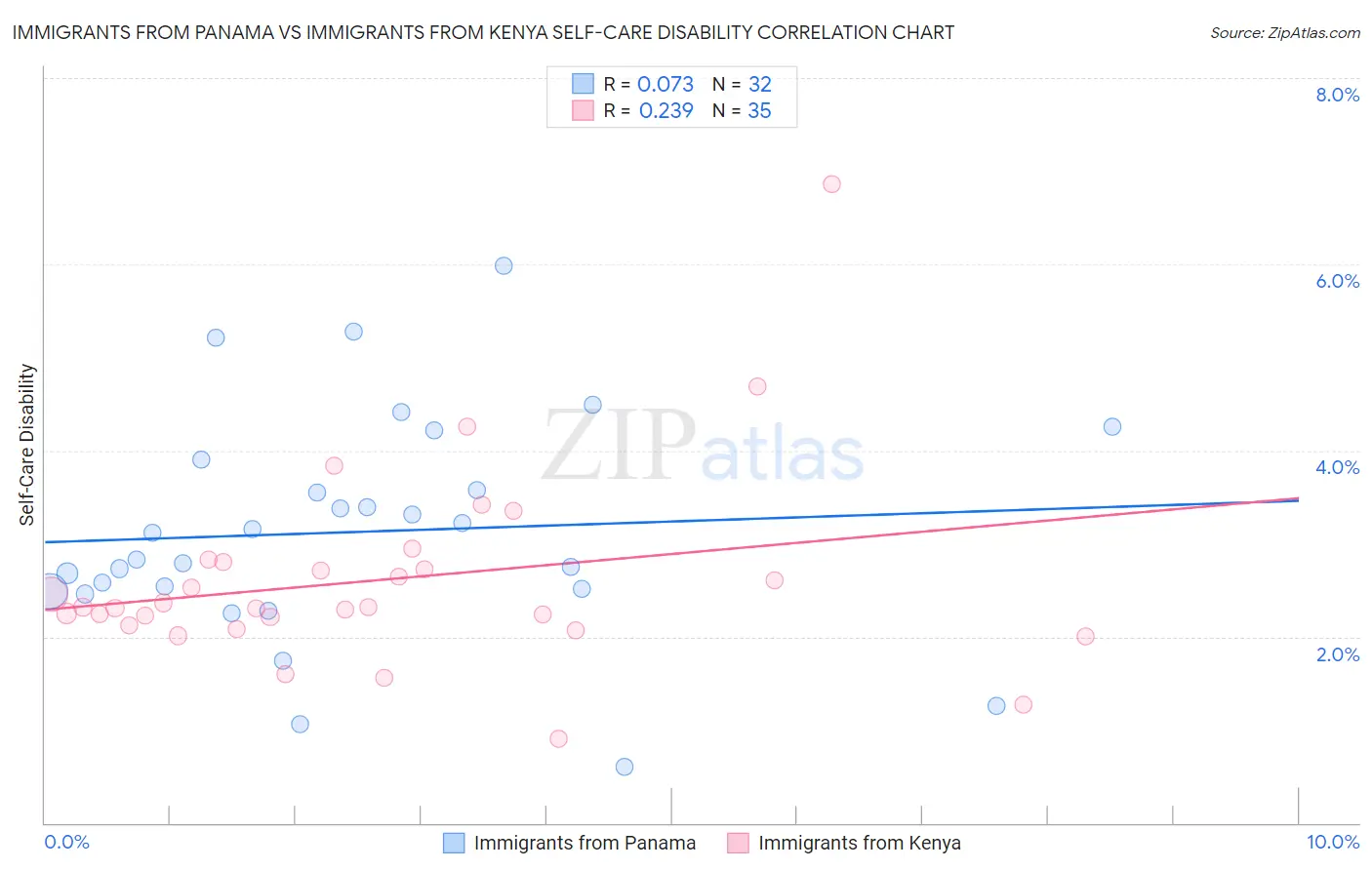 Immigrants from Panama vs Immigrants from Kenya Self-Care Disability