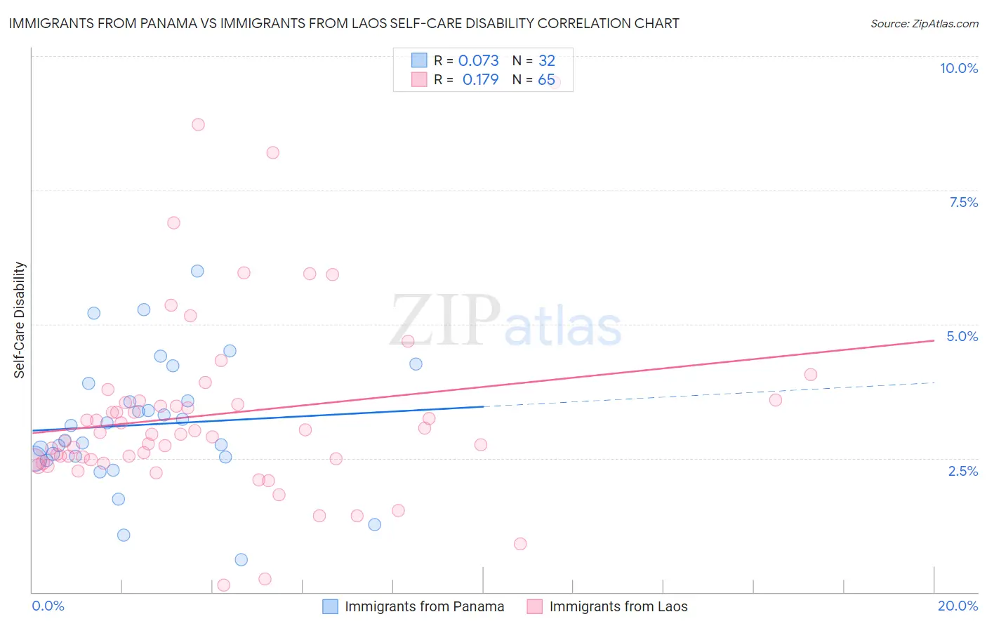 Immigrants from Panama vs Immigrants from Laos Self-Care Disability