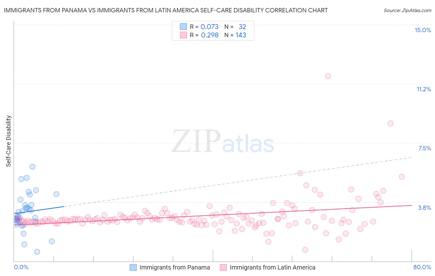 Immigrants from Panama vs Immigrants from Latin America Self-Care Disability