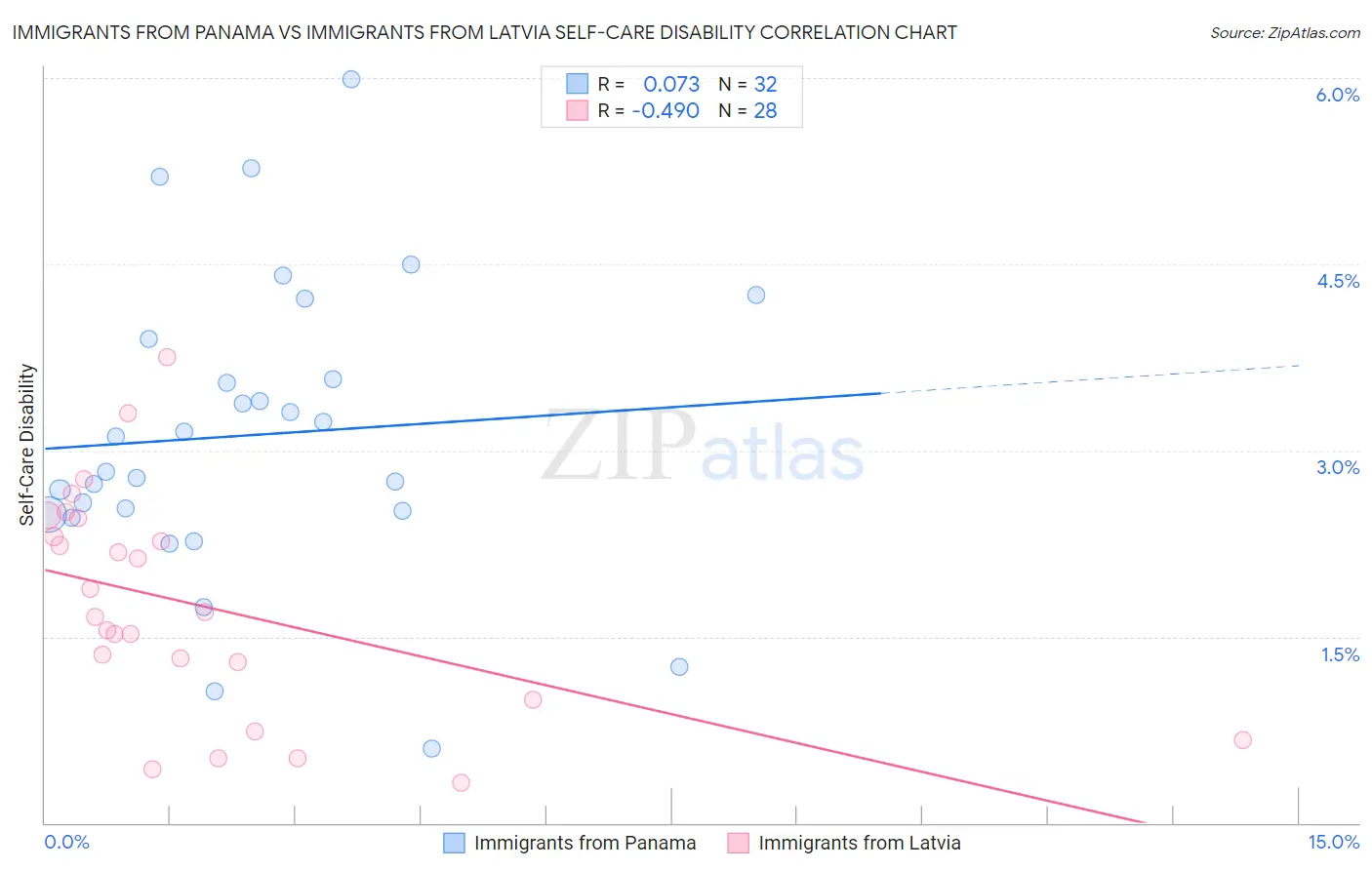 Immigrants from Panama vs Immigrants from Latvia Self-Care Disability