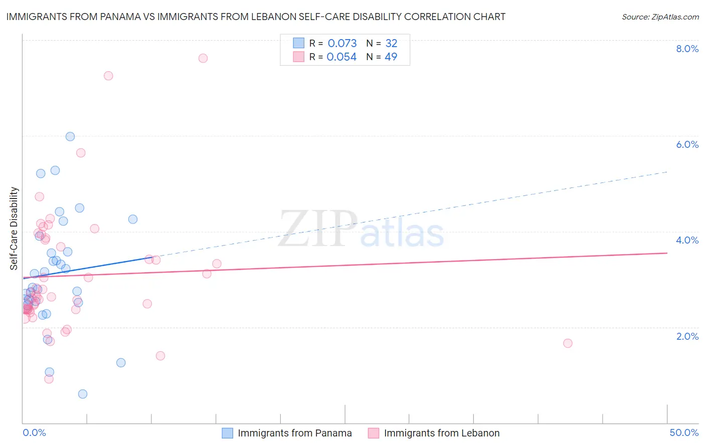 Immigrants from Panama vs Immigrants from Lebanon Self-Care Disability