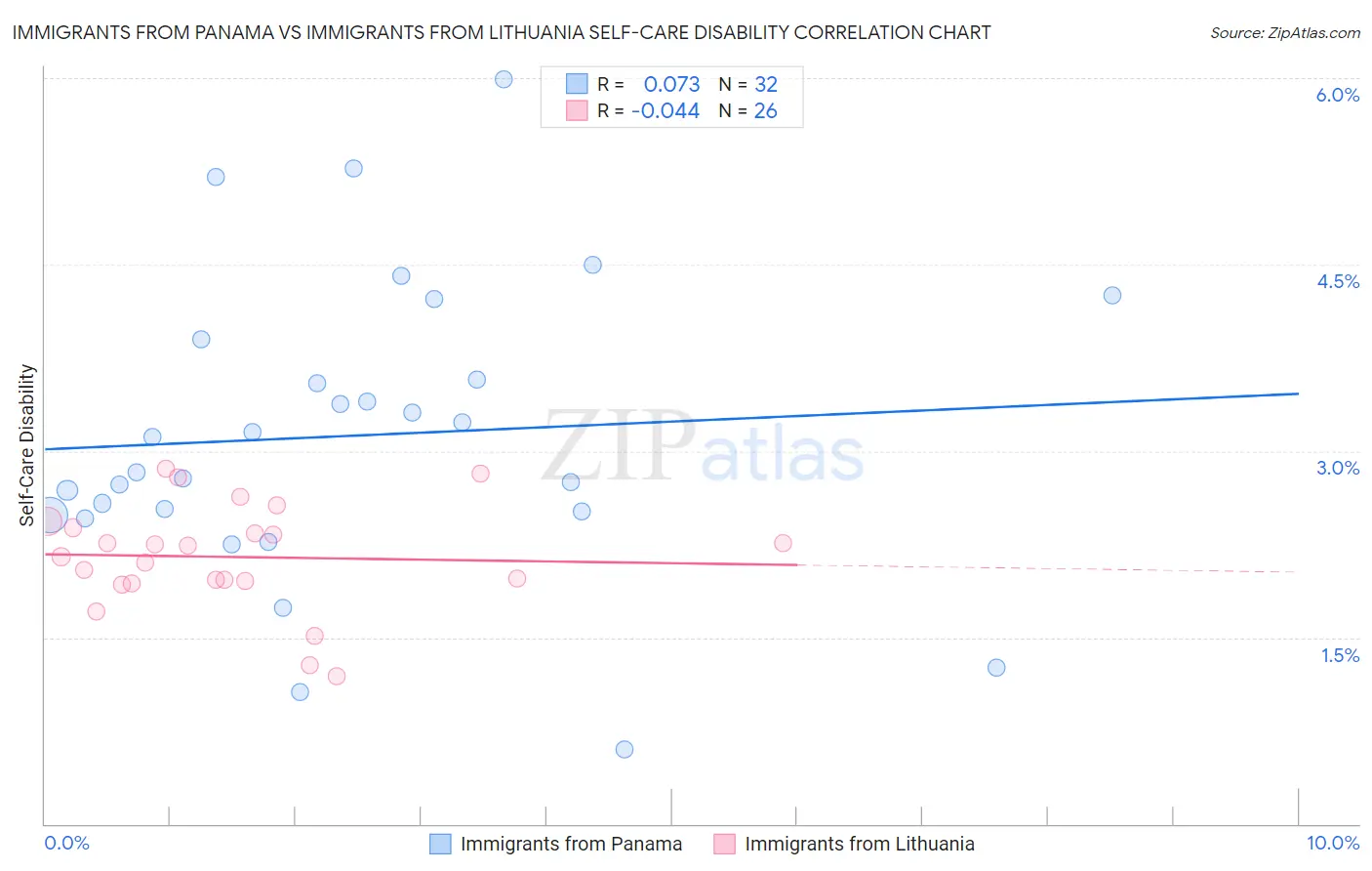 Immigrants from Panama vs Immigrants from Lithuania Self-Care Disability