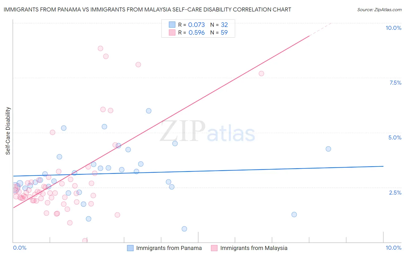 Immigrants from Panama vs Immigrants from Malaysia Self-Care Disability