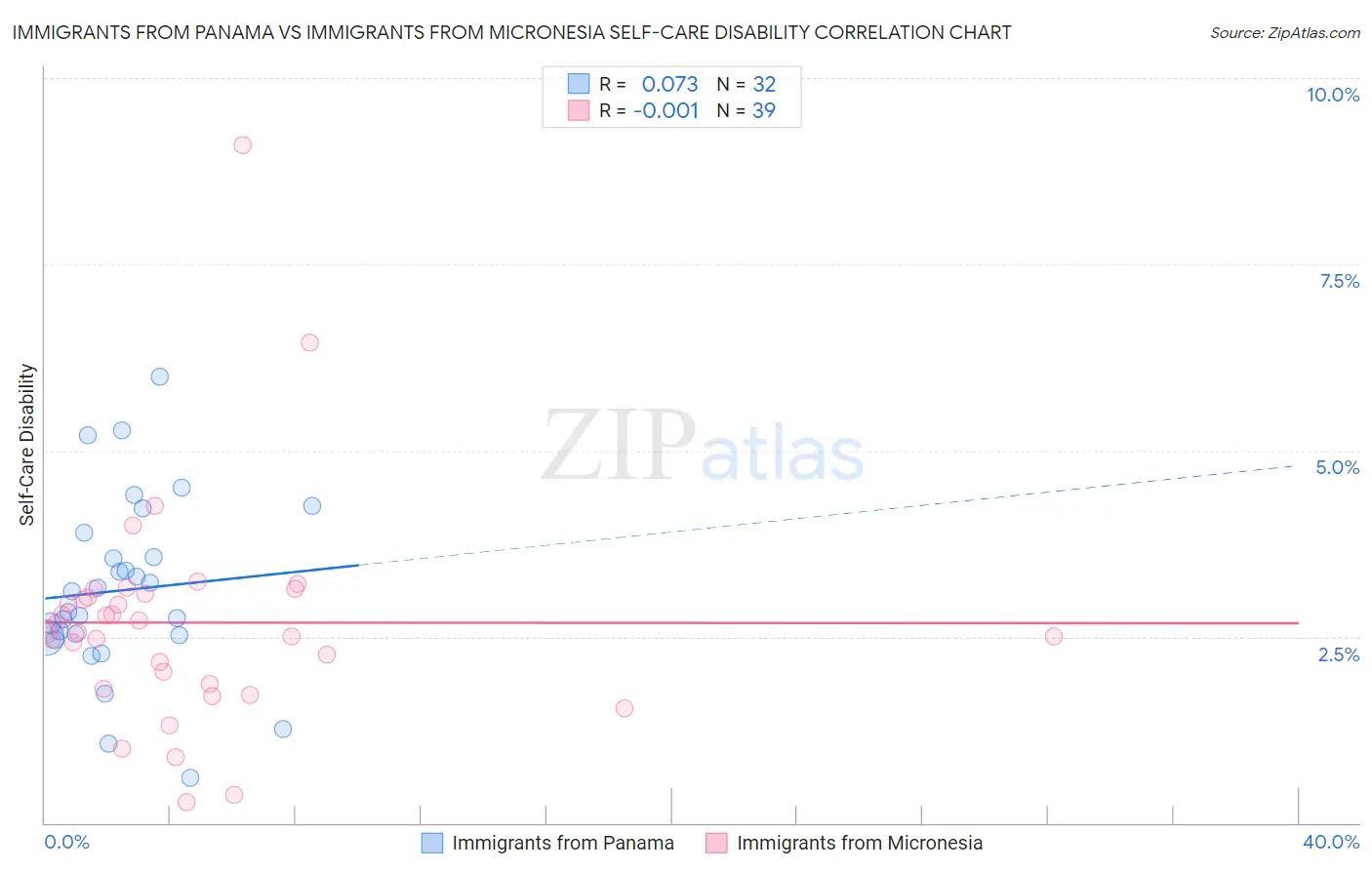 Immigrants from Panama vs Immigrants from Micronesia Self-Care Disability