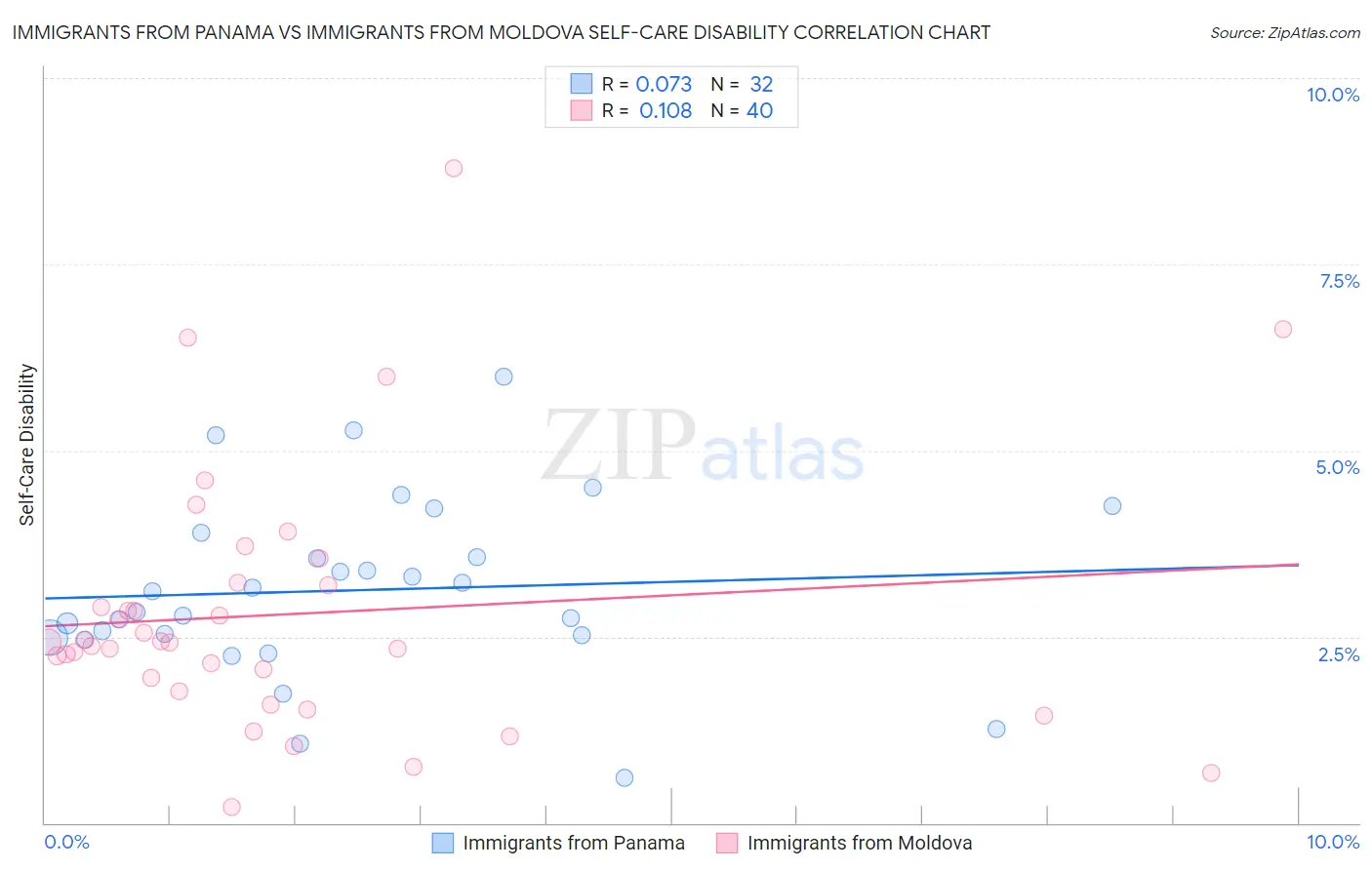 Immigrants from Panama vs Immigrants from Moldova Self-Care Disability