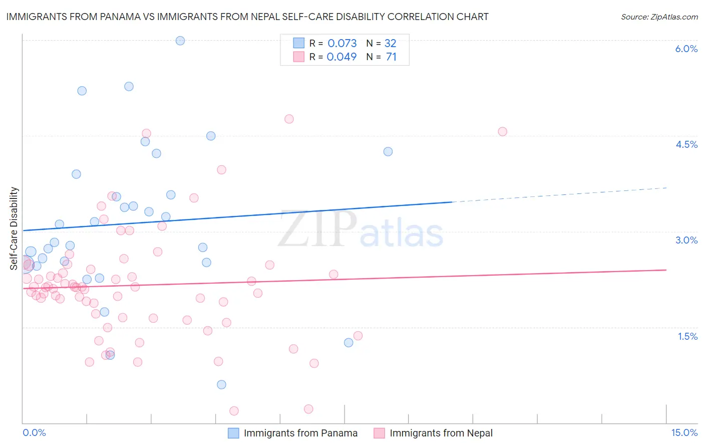 Immigrants from Panama vs Immigrants from Nepal Self-Care Disability