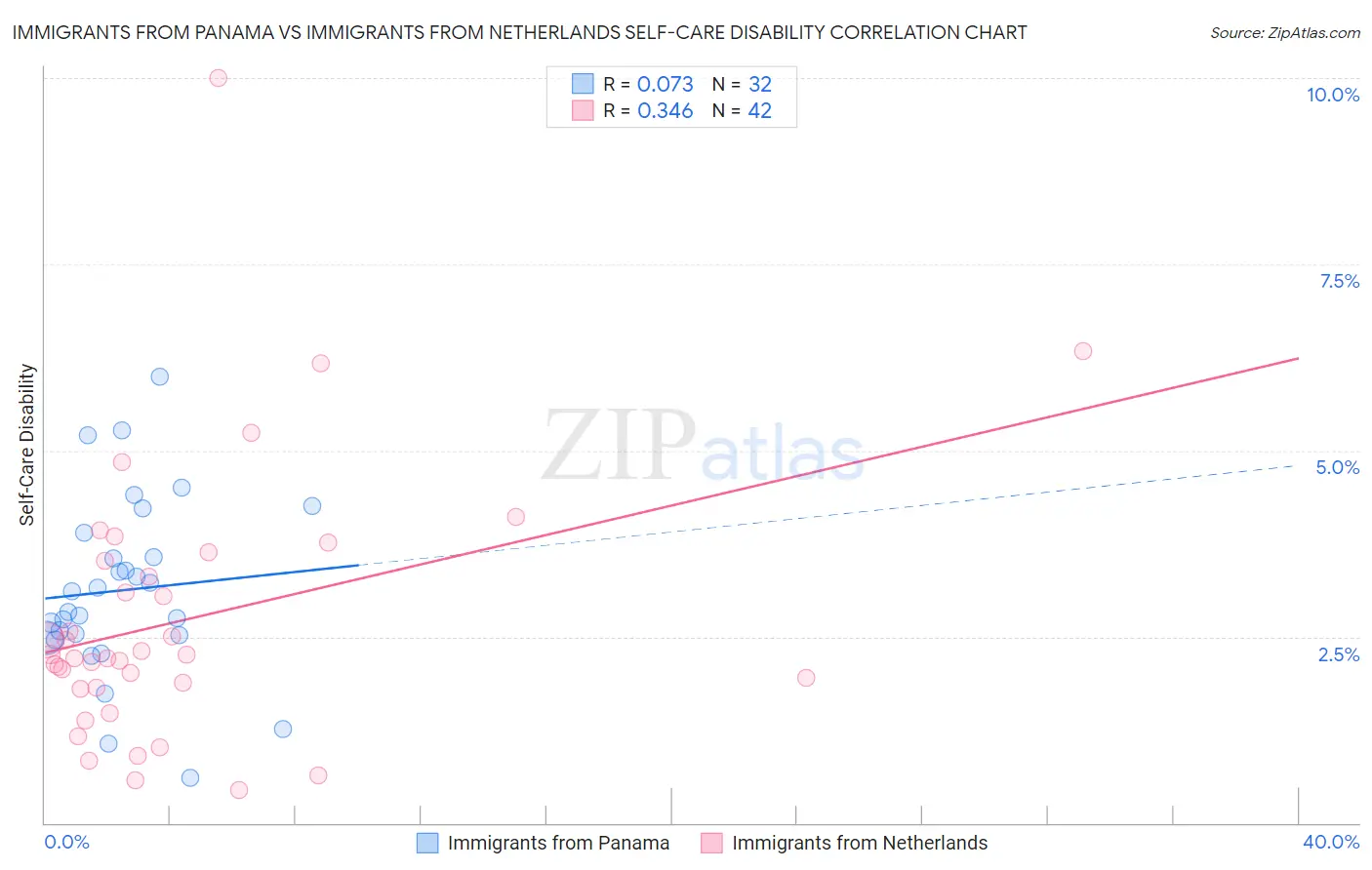 Immigrants from Panama vs Immigrants from Netherlands Self-Care Disability