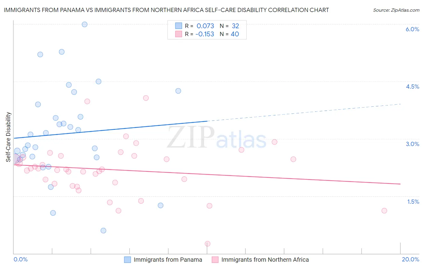 Immigrants from Panama vs Immigrants from Northern Africa Self-Care Disability