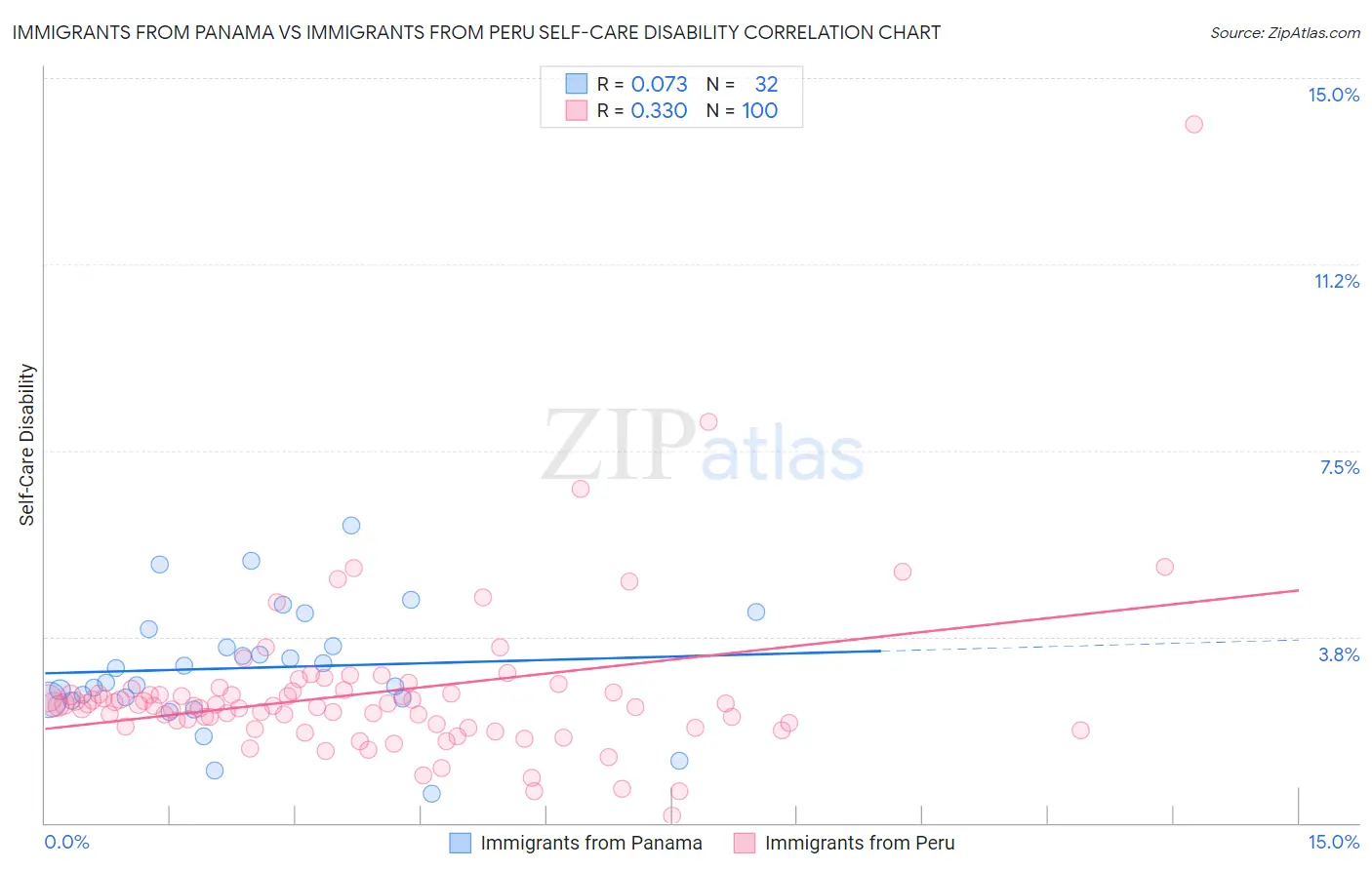 Immigrants from Panama vs Immigrants from Peru Self-Care Disability