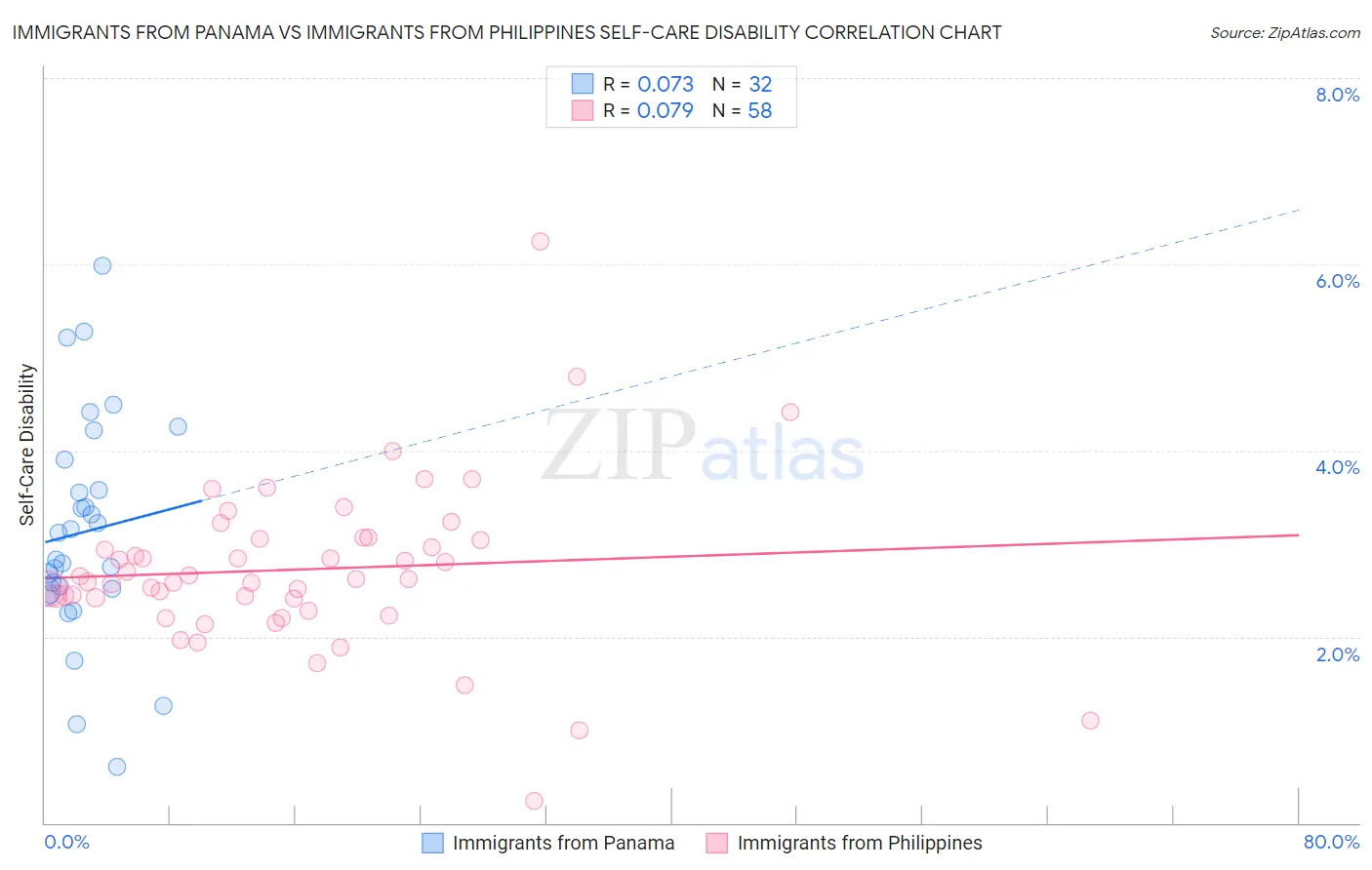 Immigrants from Panama vs Immigrants from Philippines Self-Care Disability