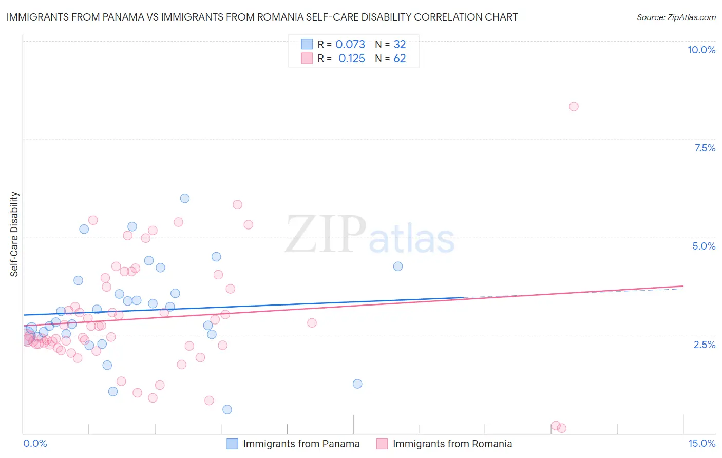 Immigrants from Panama vs Immigrants from Romania Self-Care Disability