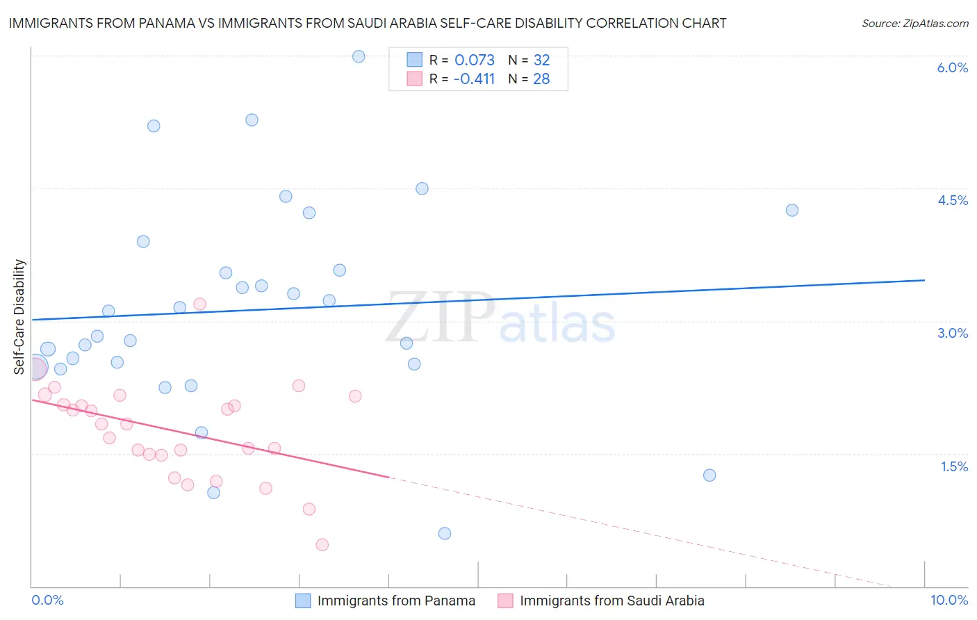 Immigrants from Panama vs Immigrants from Saudi Arabia Self-Care Disability