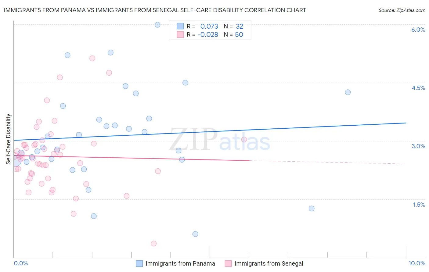 Immigrants from Panama vs Immigrants from Senegal Self-Care Disability