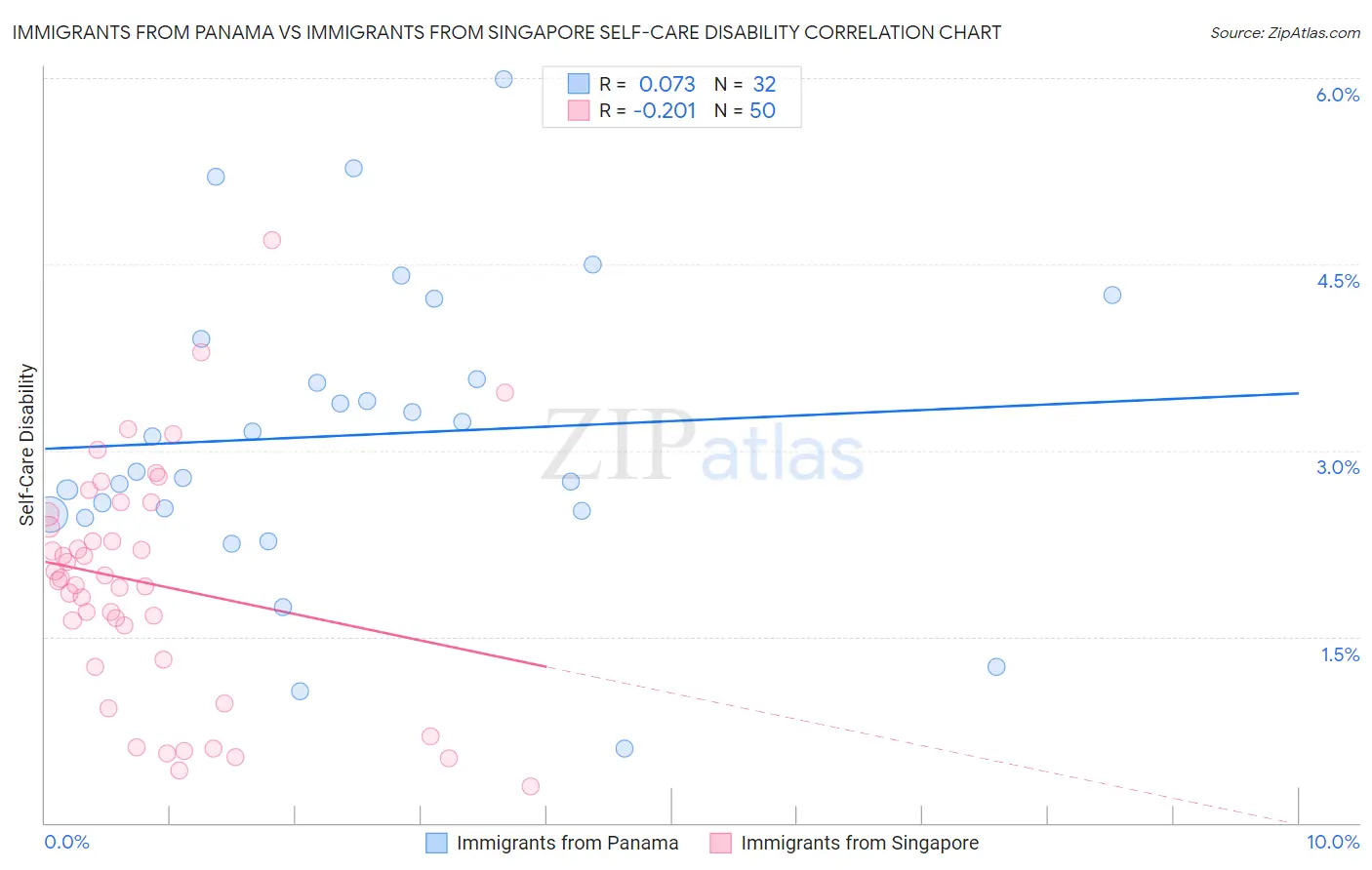 Immigrants from Panama vs Immigrants from Singapore Self-Care Disability