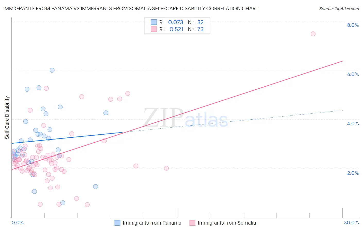 Immigrants from Panama vs Immigrants from Somalia Self-Care Disability