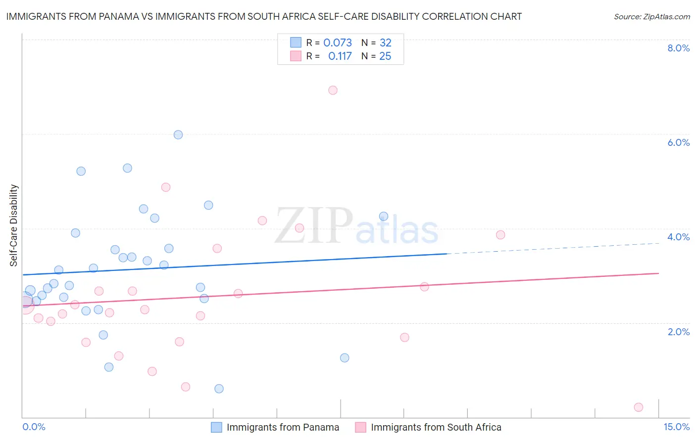 Immigrants from Panama vs Immigrants from South Africa Self-Care Disability