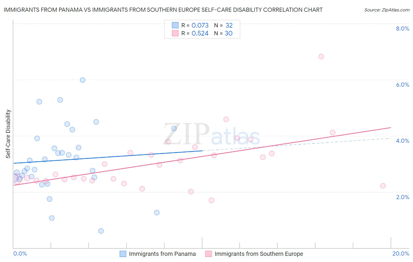 Immigrants from Panama vs Immigrants from Southern Europe Self-Care Disability