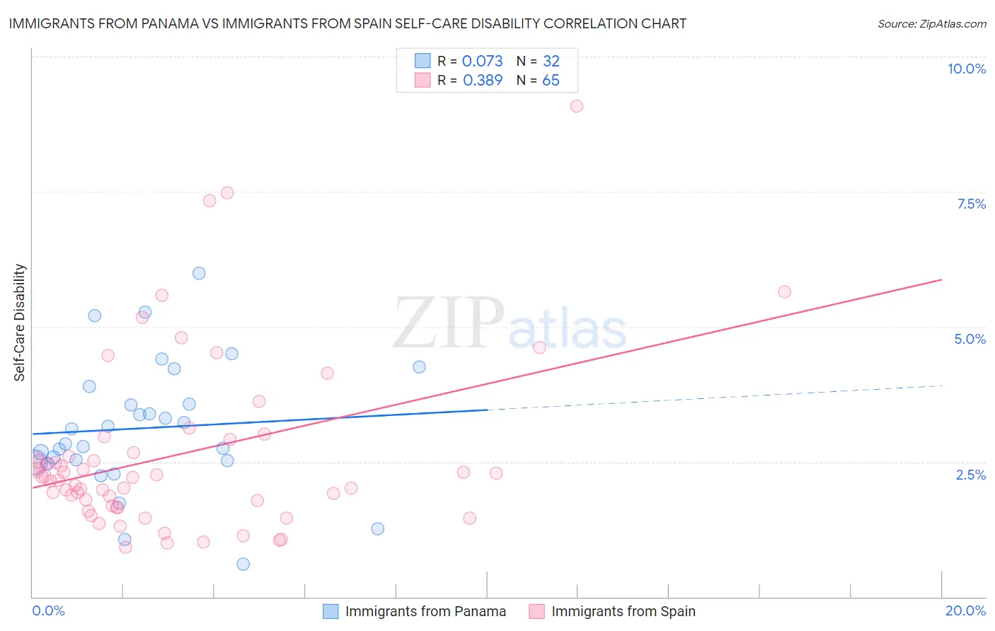 Immigrants from Panama vs Immigrants from Spain Self-Care Disability