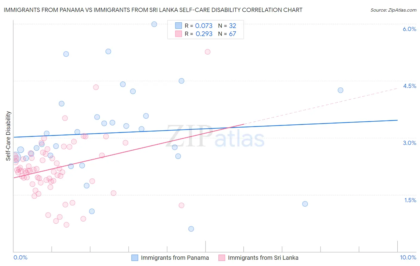 Immigrants from Panama vs Immigrants from Sri Lanka Self-Care Disability