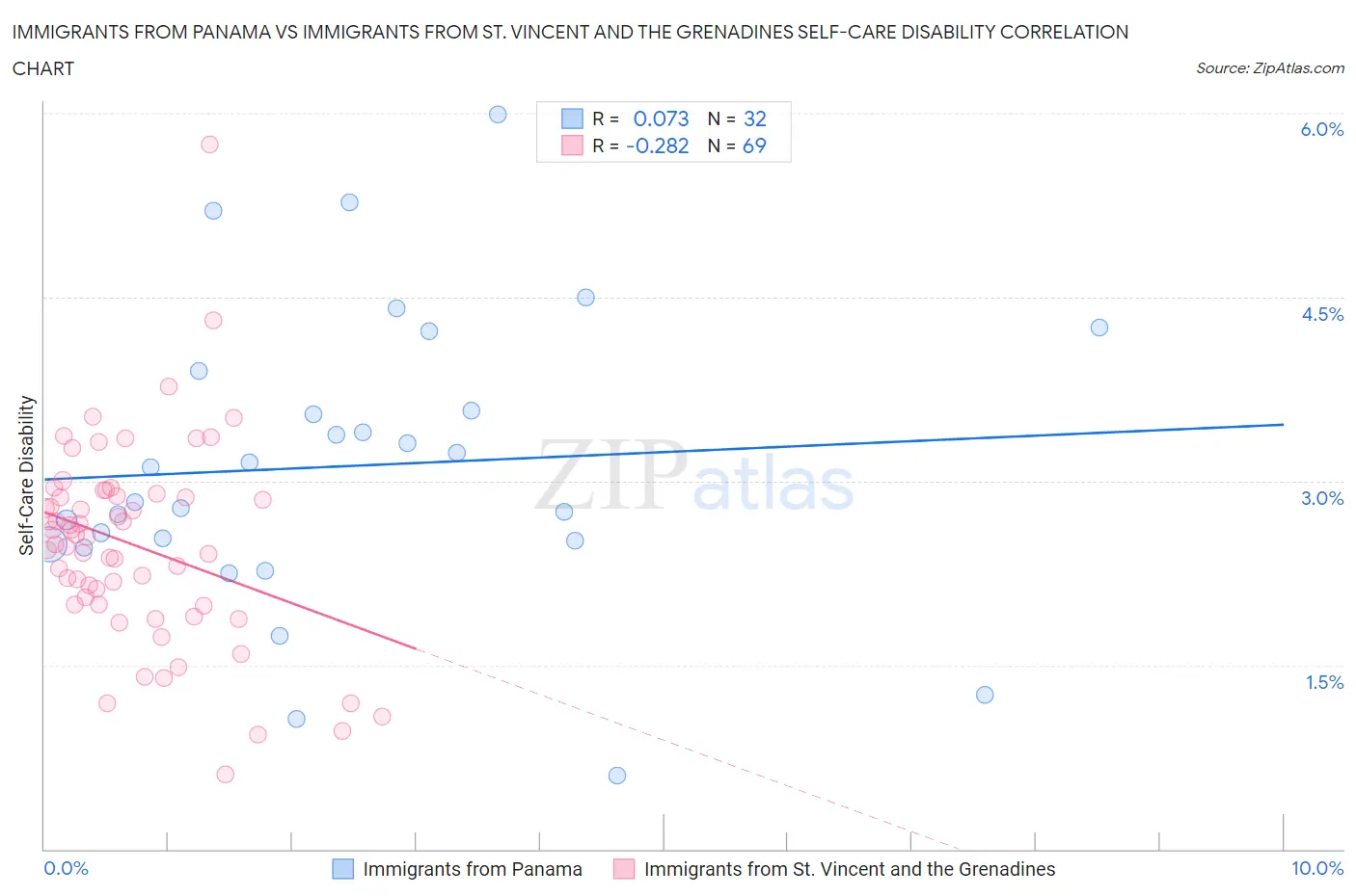 Immigrants from Panama vs Immigrants from St. Vincent and the Grenadines Self-Care Disability