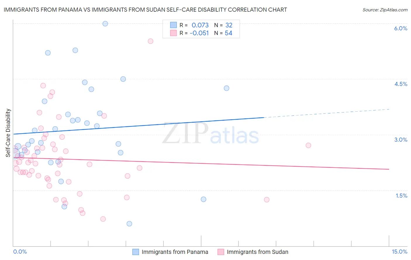 Immigrants from Panama vs Immigrants from Sudan Self-Care Disability