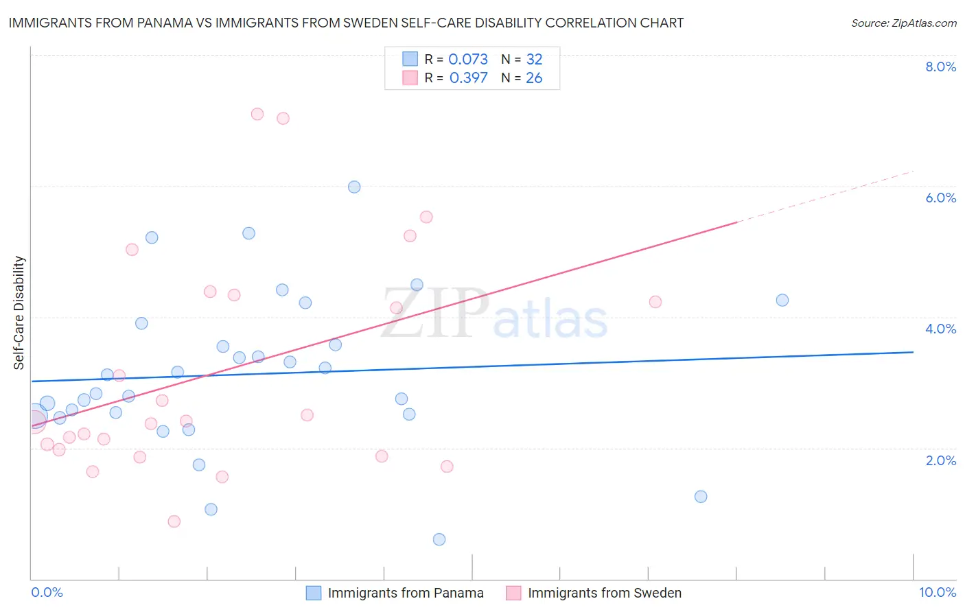 Immigrants from Panama vs Immigrants from Sweden Self-Care Disability