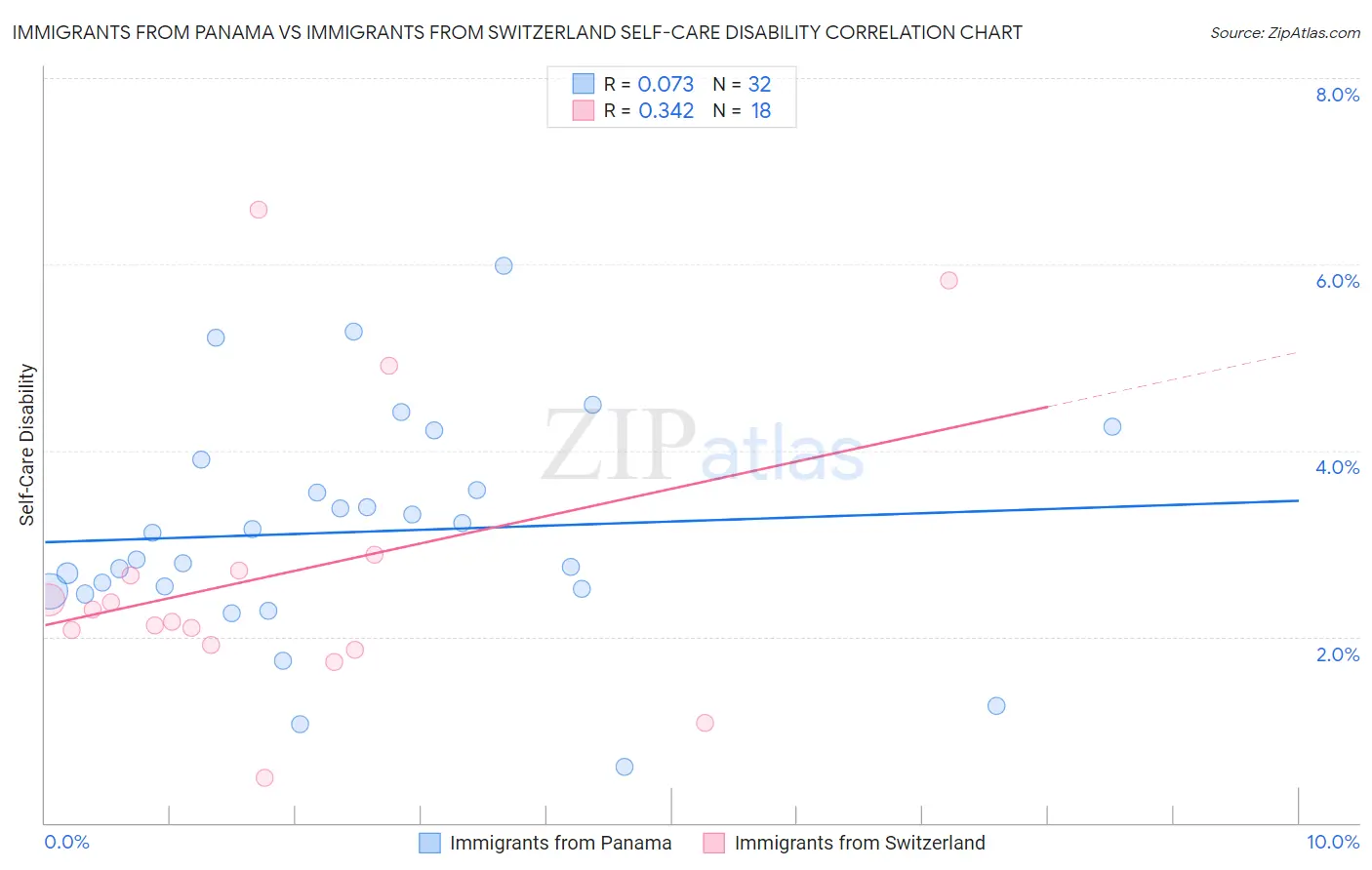 Immigrants from Panama vs Immigrants from Switzerland Self-Care Disability