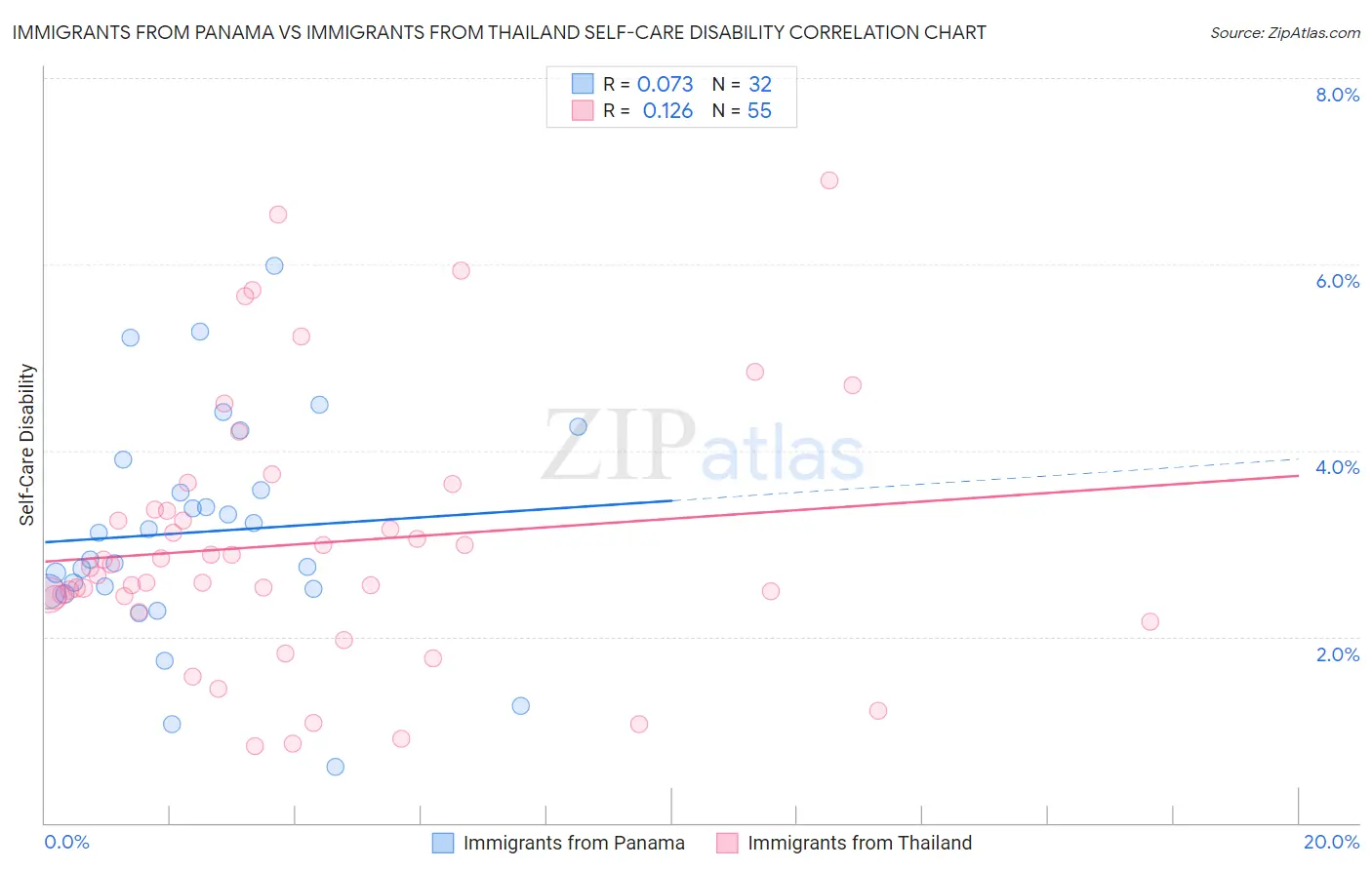Immigrants from Panama vs Immigrants from Thailand Self-Care Disability