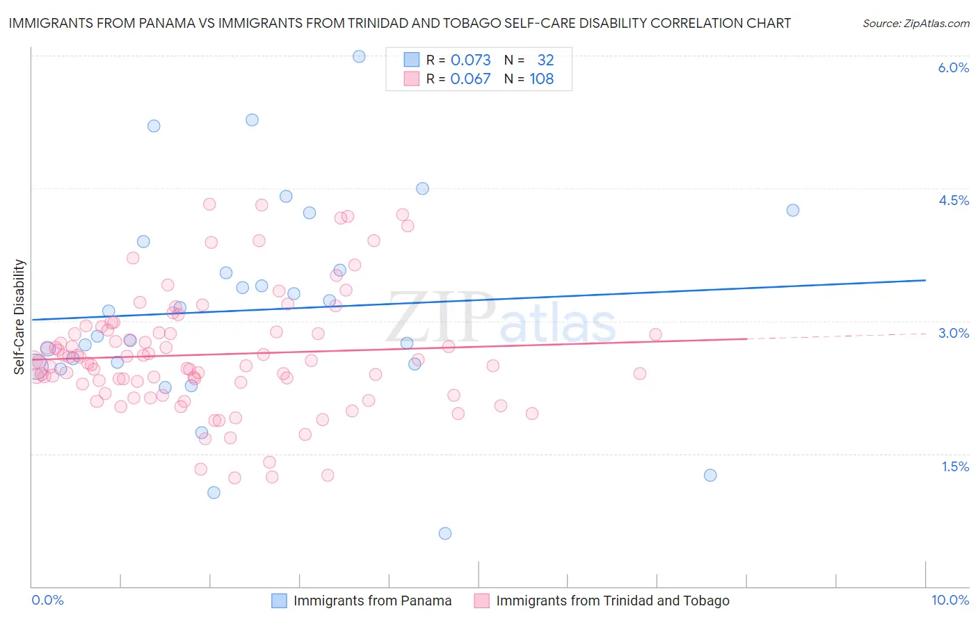 Immigrants from Panama vs Immigrants from Trinidad and Tobago Self-Care Disability