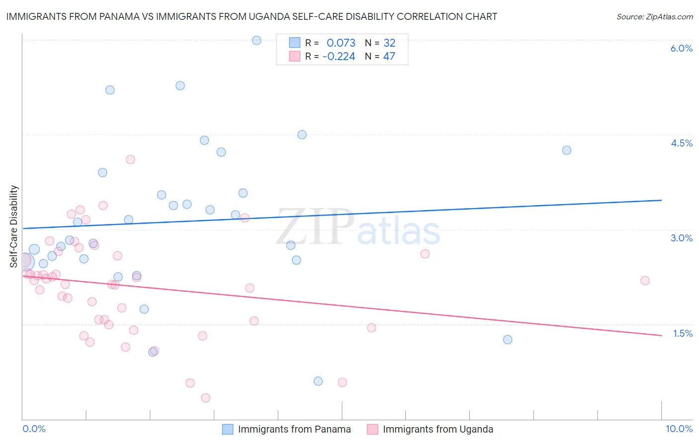 Immigrants from Panama vs Immigrants from Uganda Self-Care Disability