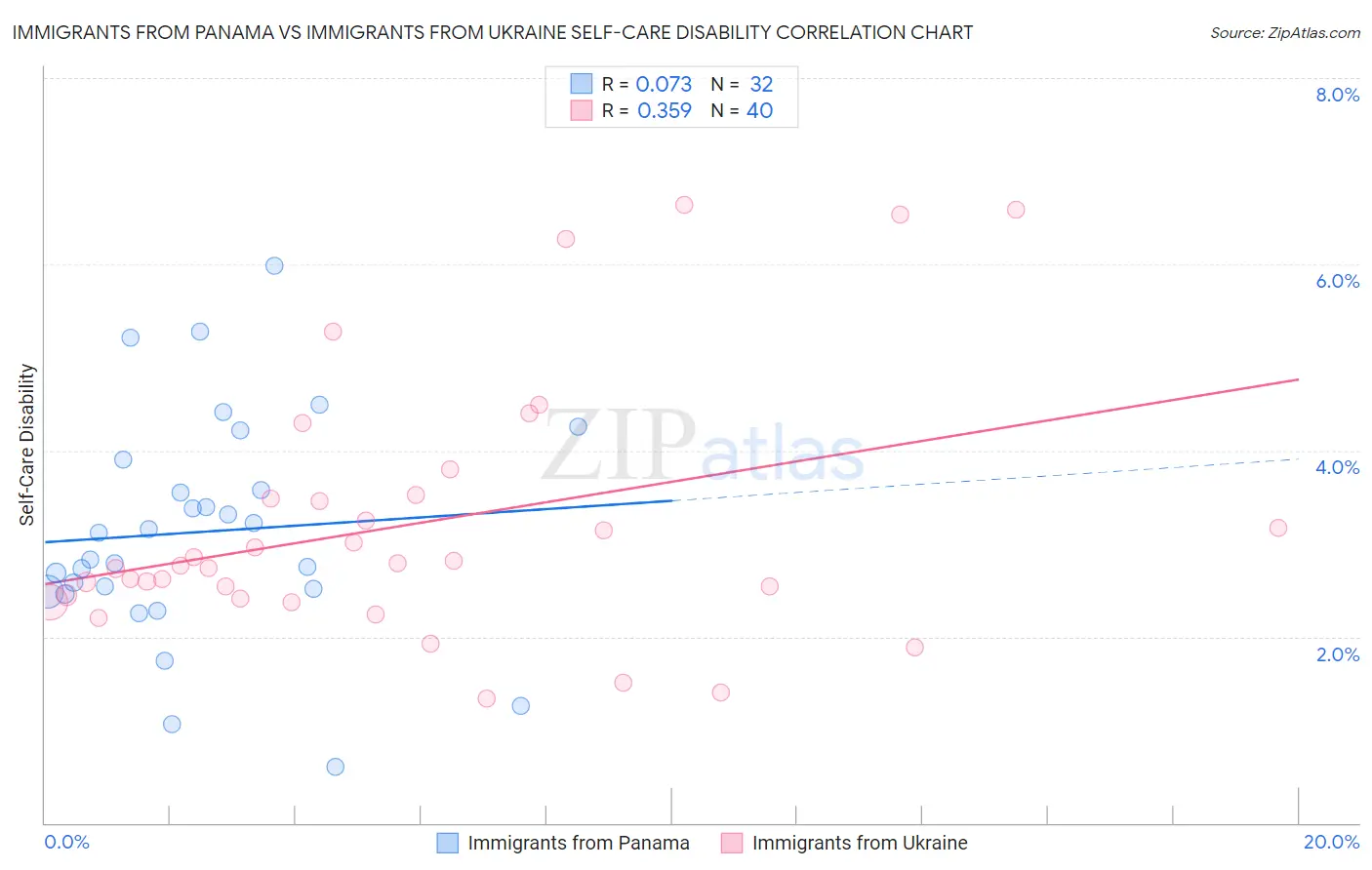 Immigrants from Panama vs Immigrants from Ukraine Self-Care Disability
