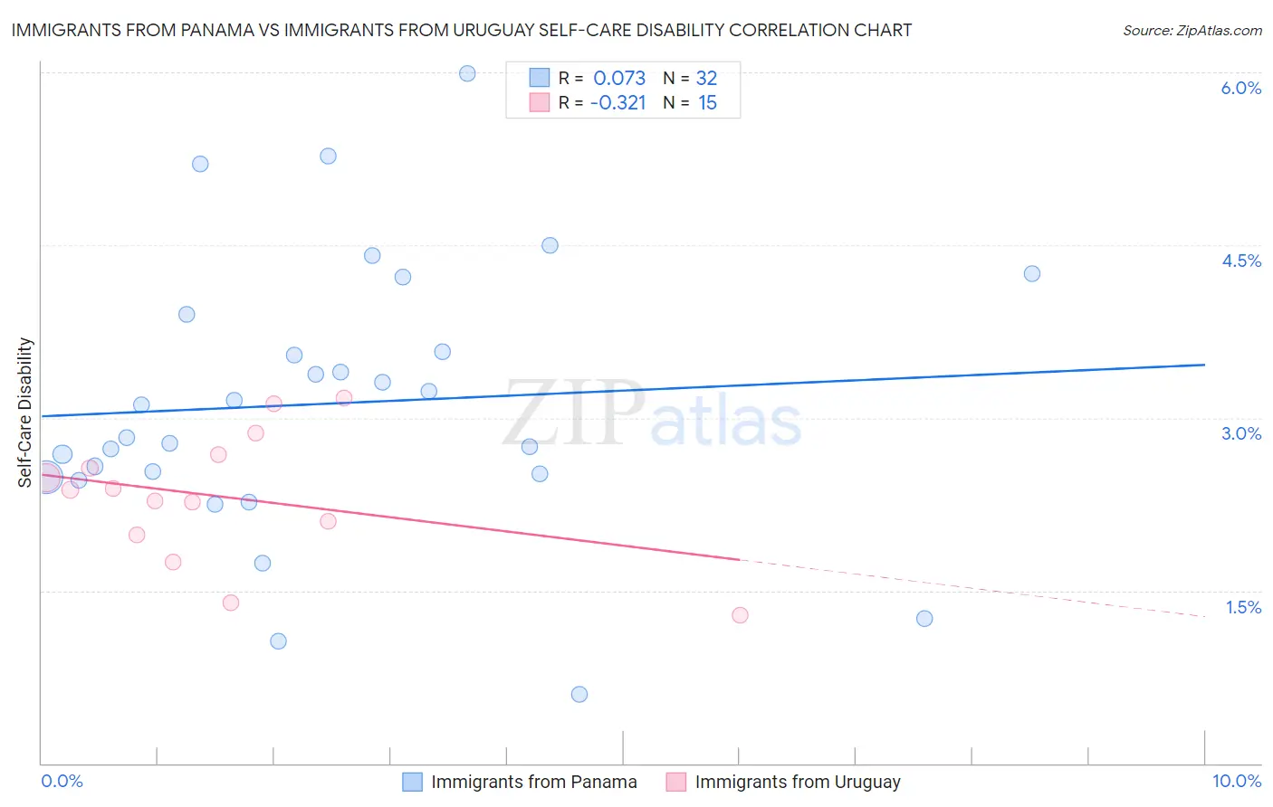 Immigrants from Panama vs Immigrants from Uruguay Self-Care Disability