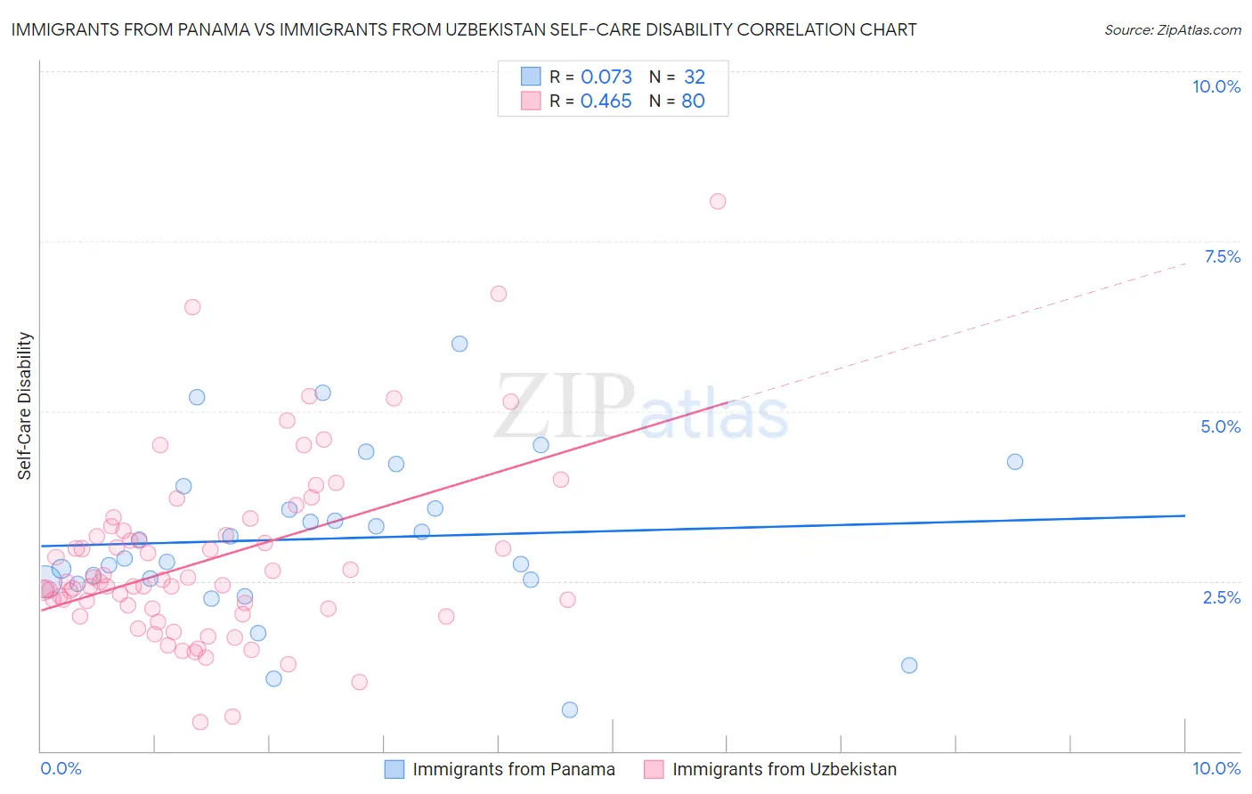 Immigrants from Panama vs Immigrants from Uzbekistan Self-Care Disability