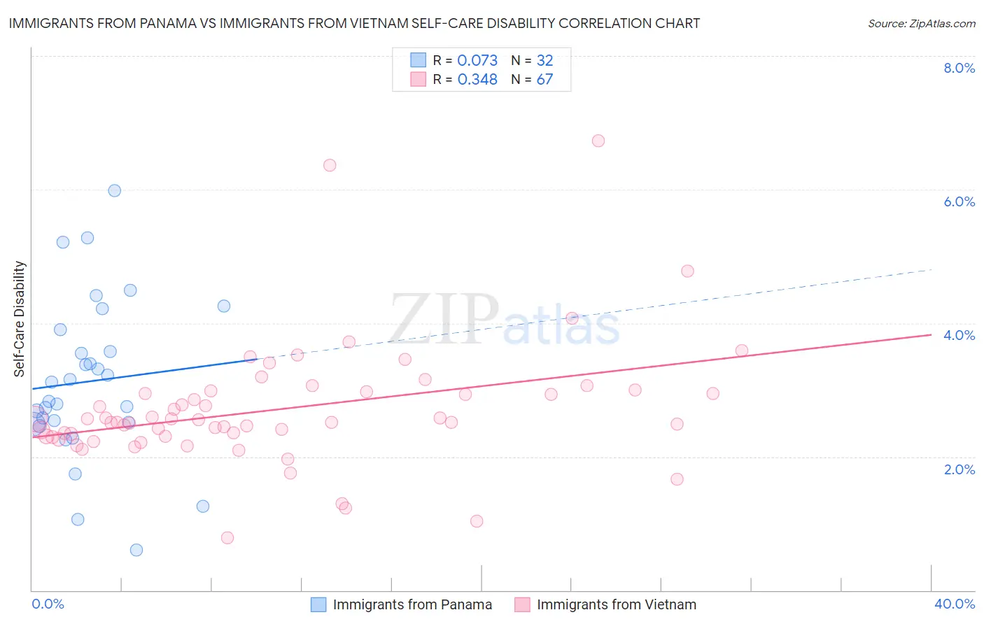 Immigrants from Panama vs Immigrants from Vietnam Self-Care Disability
