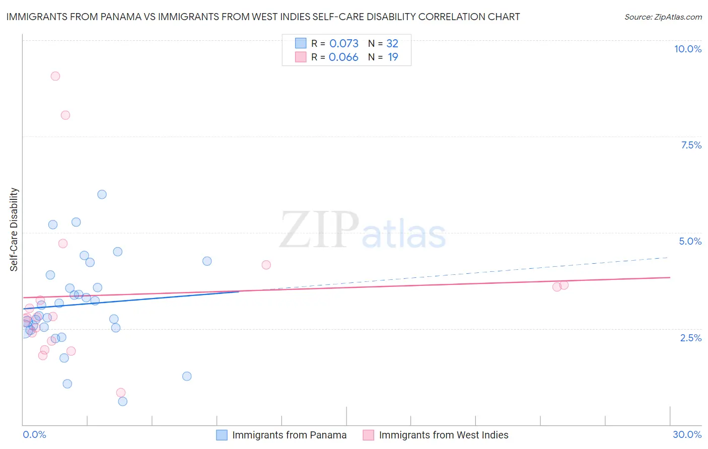 Immigrants from Panama vs Immigrants from West Indies Self-Care Disability
