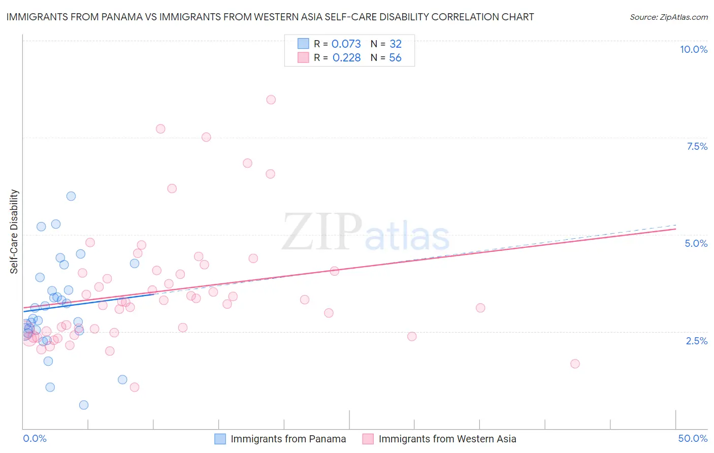 Immigrants from Panama vs Immigrants from Western Asia Self-Care Disability