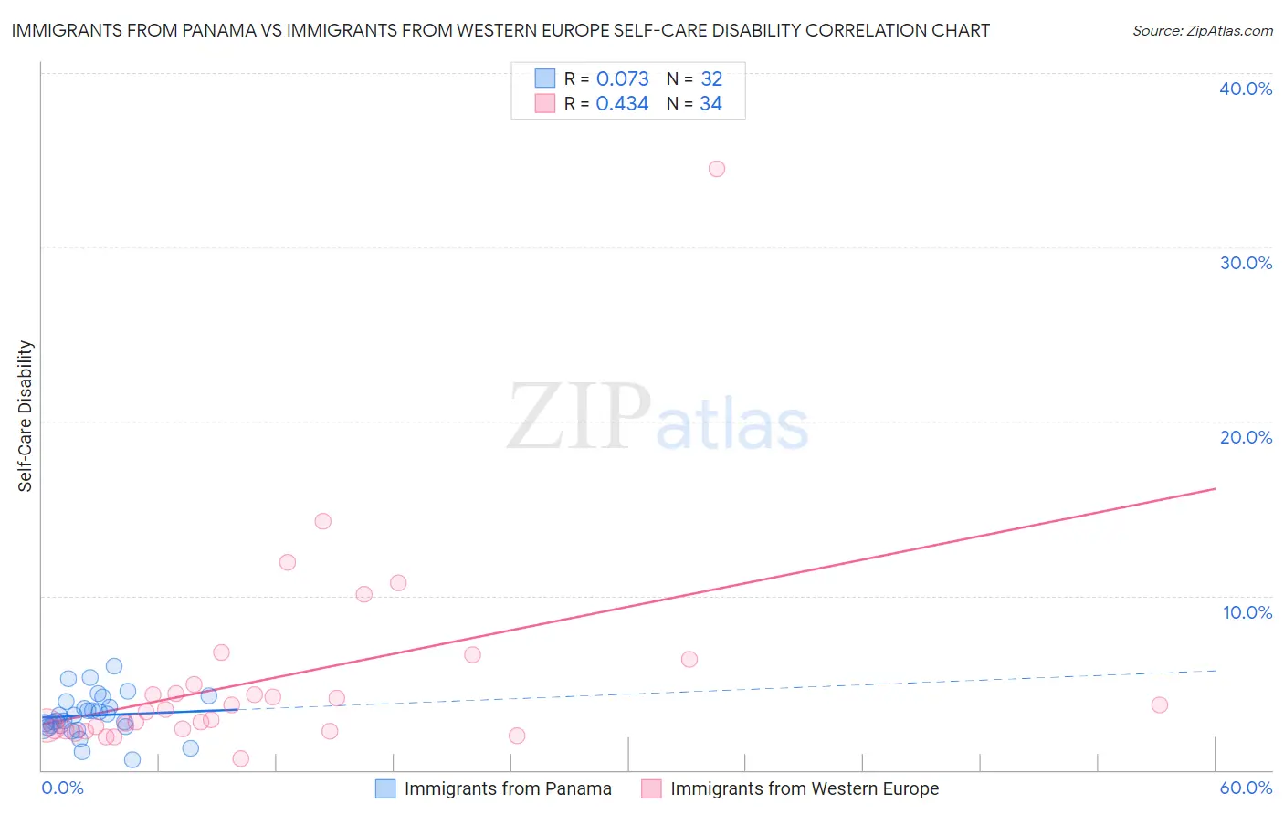 Immigrants from Panama vs Immigrants from Western Europe Self-Care Disability