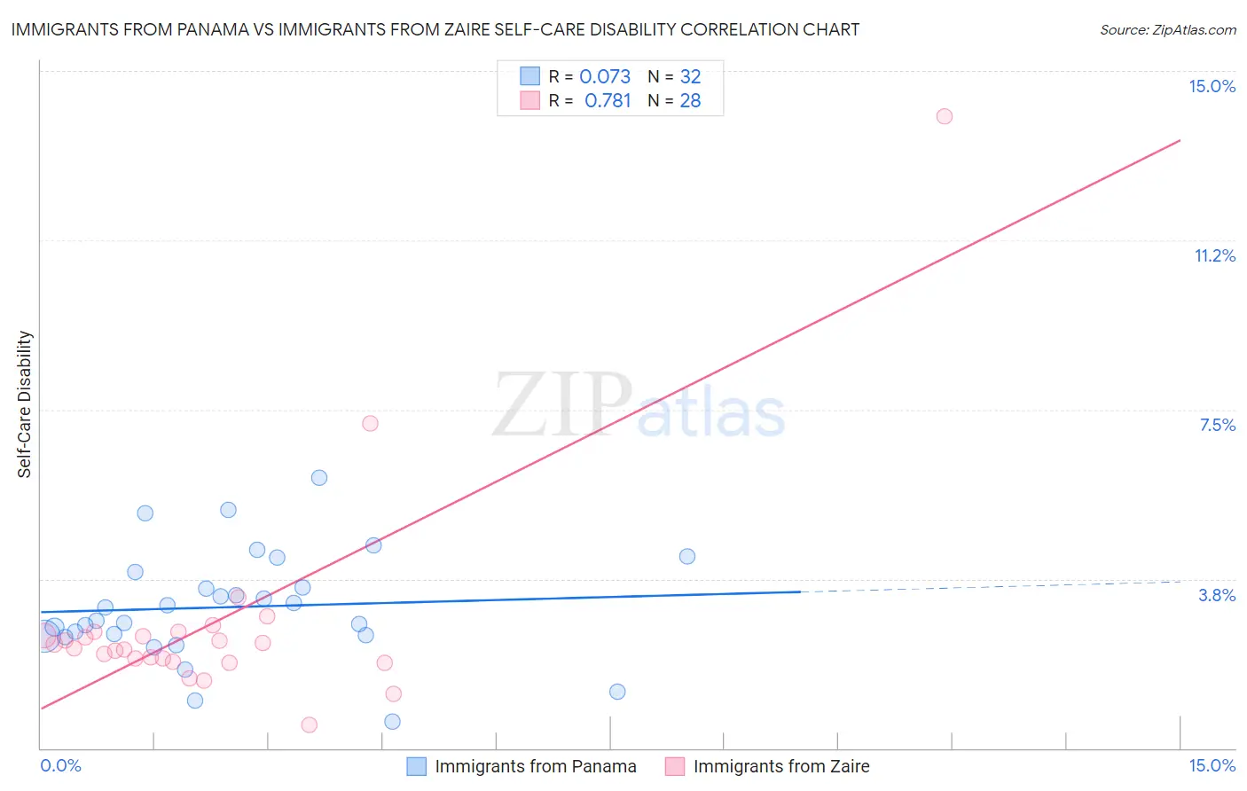 Immigrants from Panama vs Immigrants from Zaire Self-Care Disability