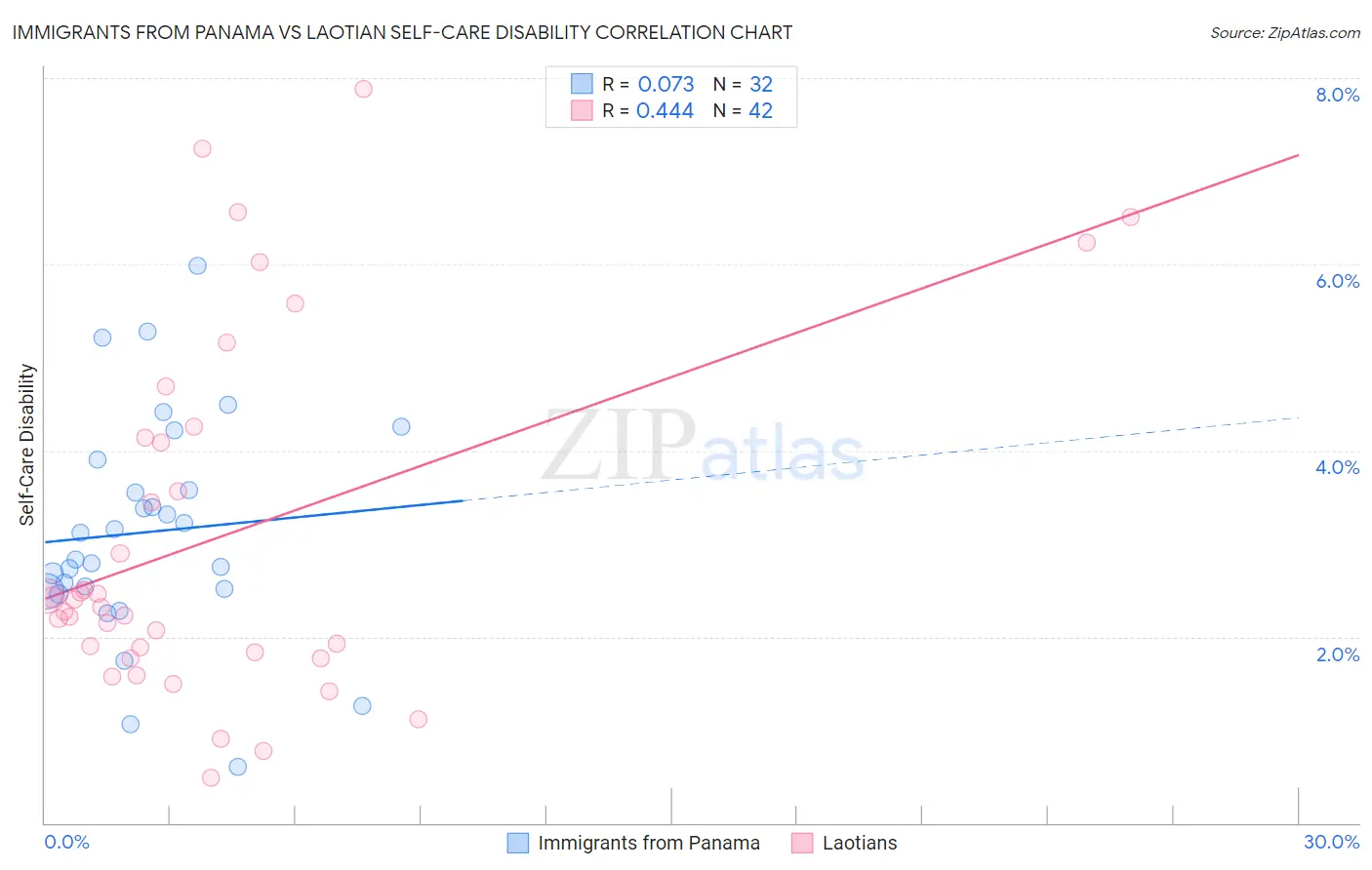 Immigrants from Panama vs Laotian Self-Care Disability