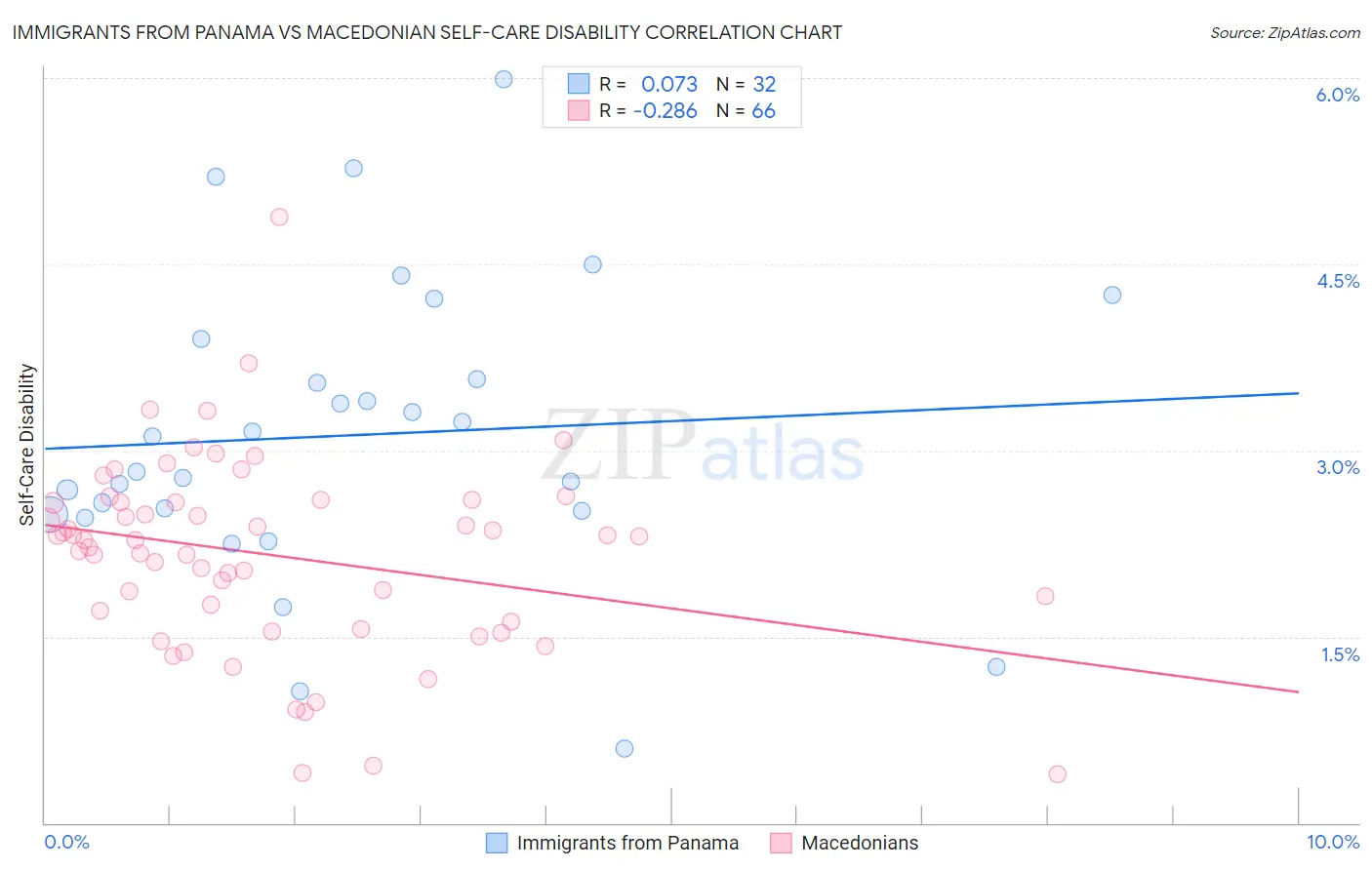 Immigrants from Panama vs Macedonian Self-Care Disability