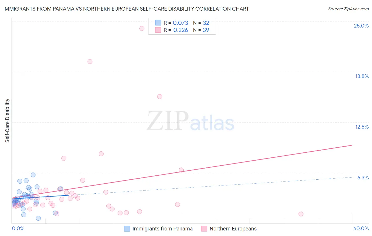 Immigrants from Panama vs Northern European Self-Care Disability