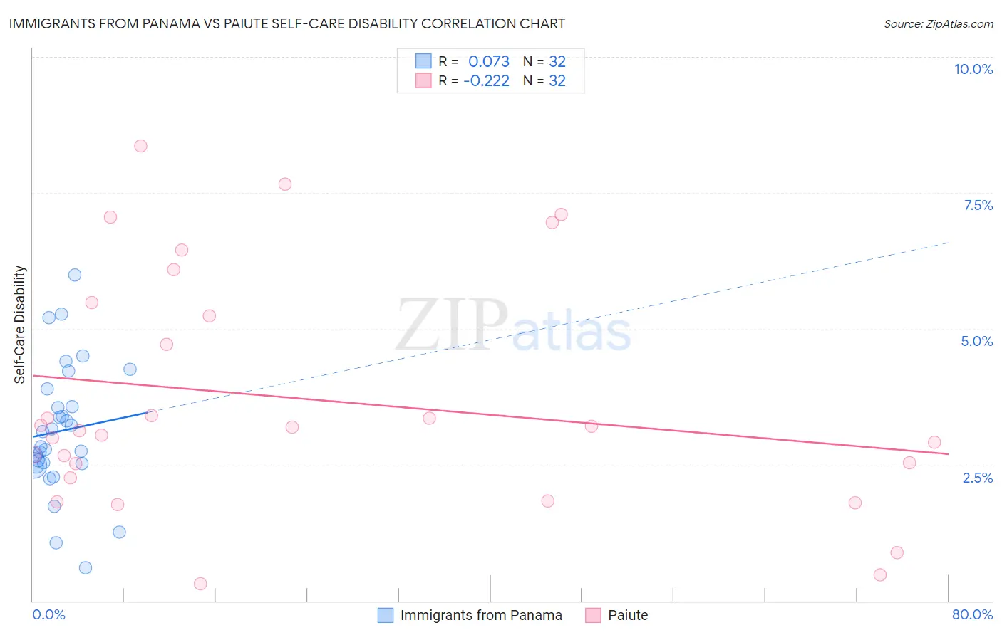 Immigrants from Panama vs Paiute Self-Care Disability