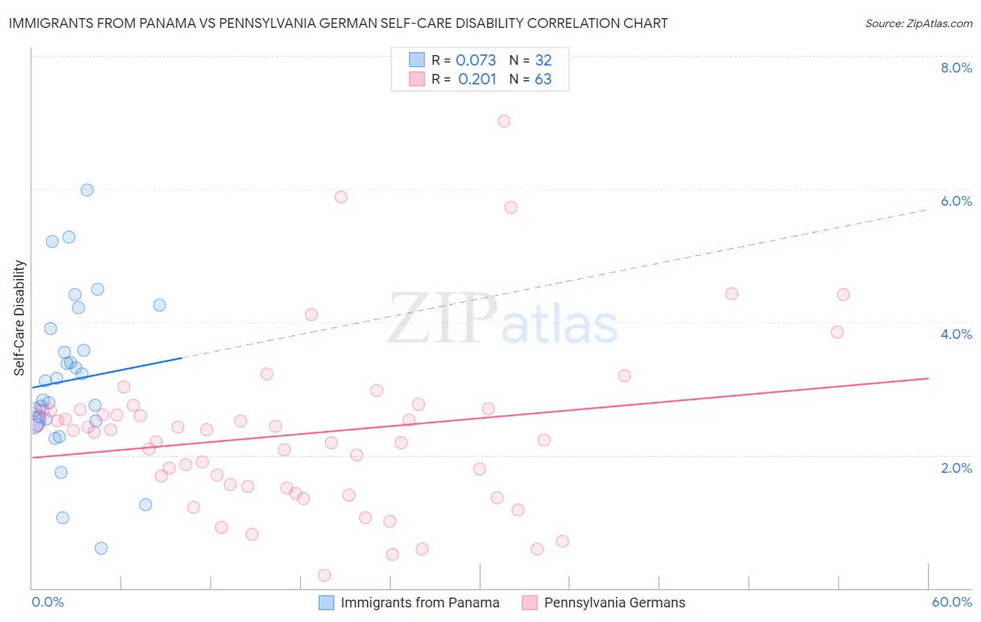 Immigrants from Panama vs Pennsylvania German Self-Care Disability