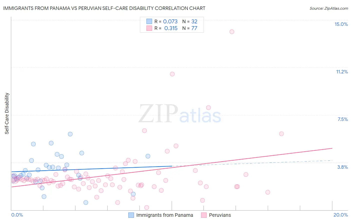 Immigrants from Panama vs Peruvian Self-Care Disability