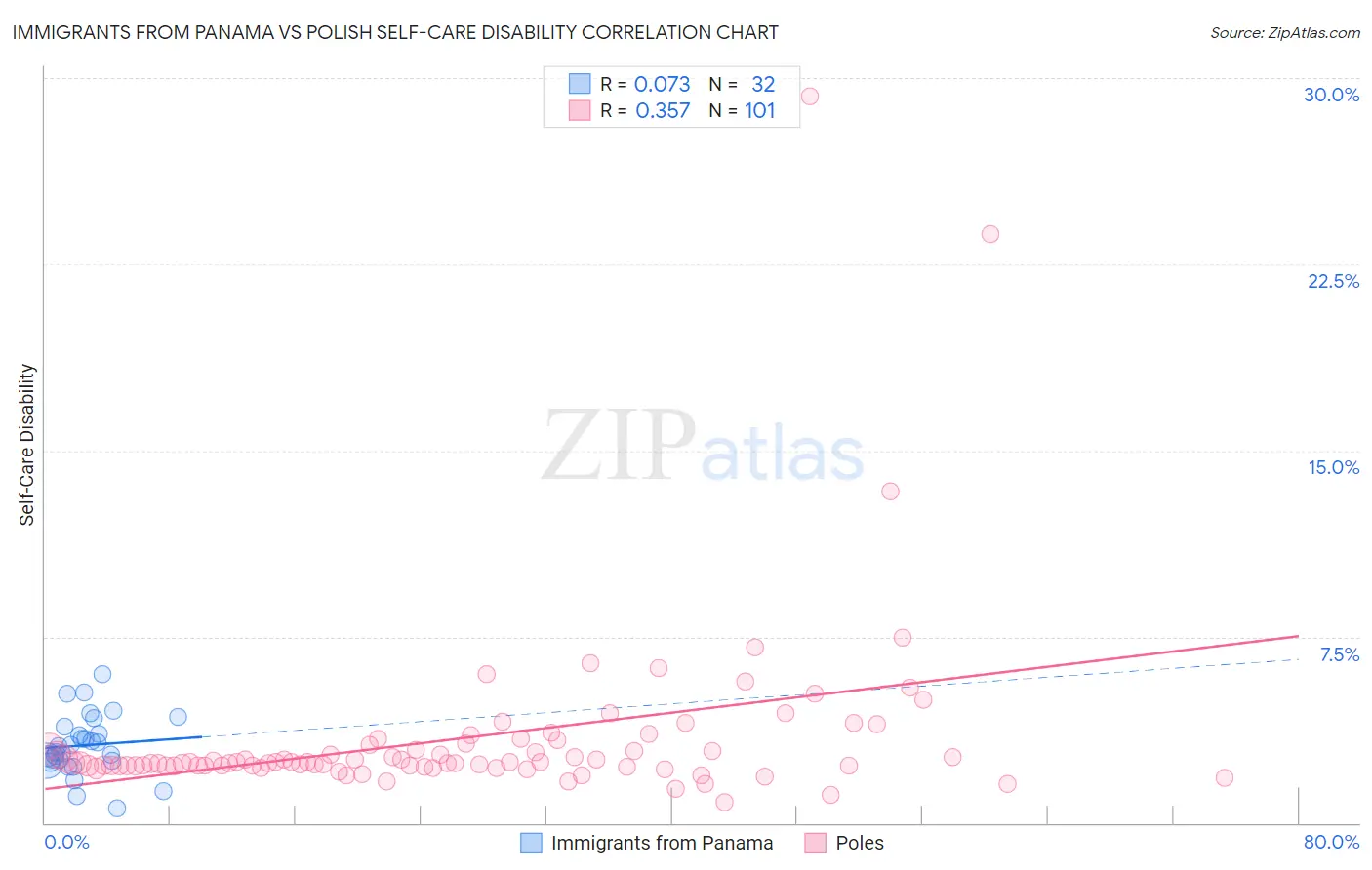 Immigrants from Panama vs Polish Self-Care Disability