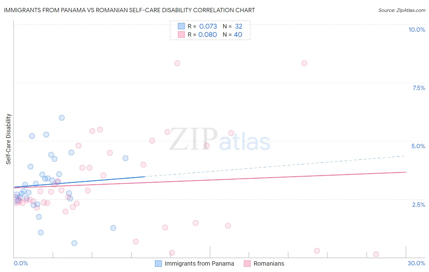 Immigrants from Panama vs Romanian Self-Care Disability