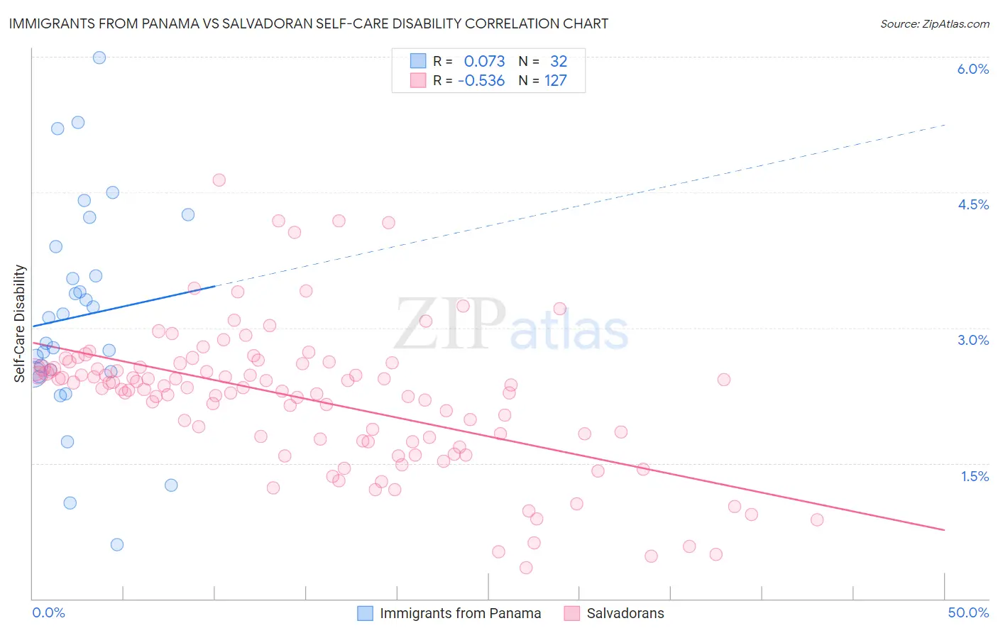Immigrants from Panama vs Salvadoran Self-Care Disability